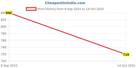 flipkart.com killer Loafers For Men killer Price History Graph from 8 Sep 2025 to 14 Oct 2025