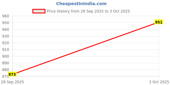 flipkart.com killer Loafers For Men killer Price History Graph from 29 Sep 2025 to 3 Oct 2025