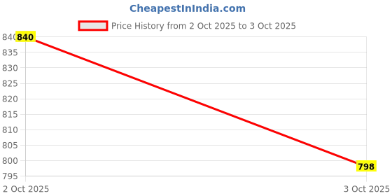 flipkart.com killer Loafers For Men killer Price History Graph from 2 Oct 2025 to 3 Oct 2025
