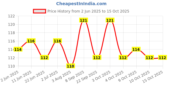 flipkart.com killer MARINE LIQUID DEODORANT SPRAY (150 ML) Deodorant Spray-For Men killer Price History Graph from 2 Jun 2025 to 14 Oct 2025