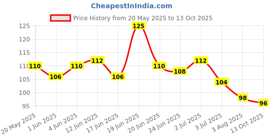 flipkart.com killer Marine No Gas Deodorant Spray-For Men killer Price History Graph from 20 May 2025 to 13 Oct 2025
