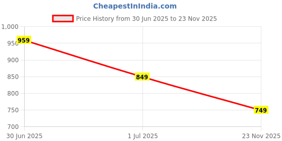 flipkart.com Killer Men Black Faux Leather Casual Slip On Loafers Loafers For Men killer Price History Graph from 30 Jun 2025 to 23 Nov 2025