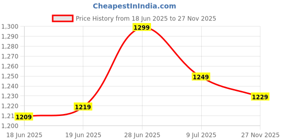 flipkart.com killer Men Boots | Chelsea Boot For Men | Men Shoes | Chelsea Boots | Men Boot Shoes | Boots For Men killer Price History Graph from 18 Jun 2025 to 27 Nov 2025