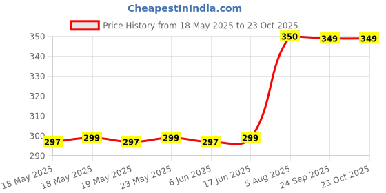 flipkart.com killer Men Brown Canvas Belt killer Price History Graph from 18 May 2025 to 23 Oct 2025