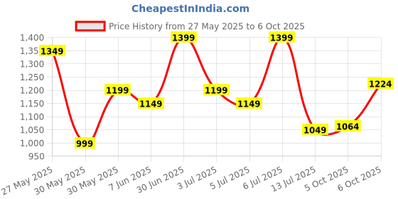 flipkart.com killer Men Cargos killer Price History Graph from 27 May 2025 to 6 Oct 2025