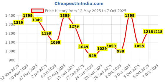 flipkart.com killer Men Cargos killer Price History Graph from 12 May 2025 to 7 Oct 2025