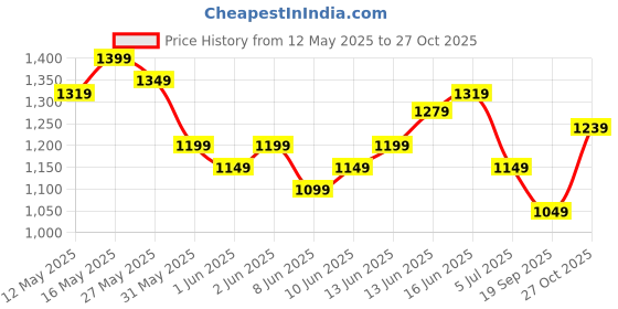 flipkart.com killer Men Cargos killer Price History Graph from 12 May 2025 to 27 Oct 2025