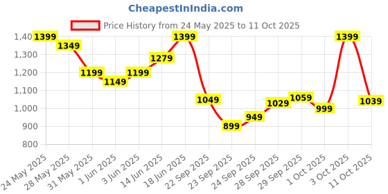 flipkart.com killer Men Cargos killer Price History Graph from 24 May 2025 to 11 Oct 2025