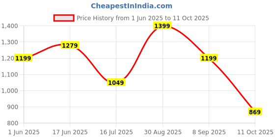flipkart.com killer Men Cargos killer Price History Graph from 1 Jun 2025 to 11 Oct 2025
