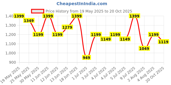 flipkart.com killer Men Cargos killer Price History Graph from 19 May 2025 to 20 Oct 2025