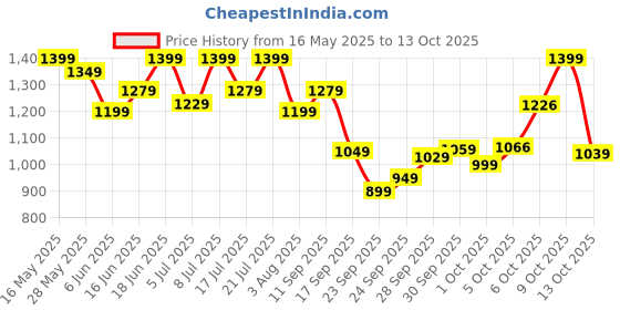 flipkart.com killer Men Cargos killer Price History Graph from 16 May 2025 to 13 Oct 2025