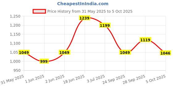 flipkart.com killer Men Cargos killer Price History Graph from 31 May 2025 to 5 Oct 2025