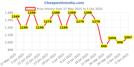 flipkart.com killer Men Cargos killer Price History Graph from 27 May 2025 to 5 Oct 2025