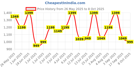 flipkart.com killer Men Cargos killer Price History Graph from 26 May 2025 to 8 Oct 2025