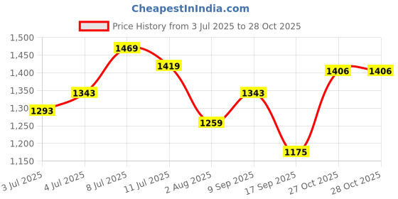 flipkart.com killer Men Cargos killer Price History Graph from 3 Jul 2025 to 27 Oct 2025
