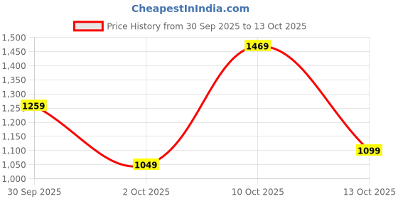 flipkart.com killer Men Cargos killer Price History Graph from 30 Sep 2025 to 13 Oct 2025