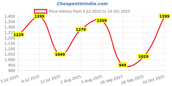 flipkart.com killer Men Cargos killer Price History Graph from 5 Jul 2025 to 10 Oct 2025