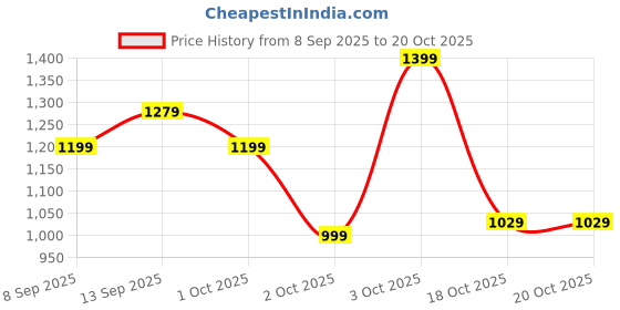 flipkart.com killer Men Cargos killer Price History Graph from 8 Sep 2025 to 20 Oct 2025