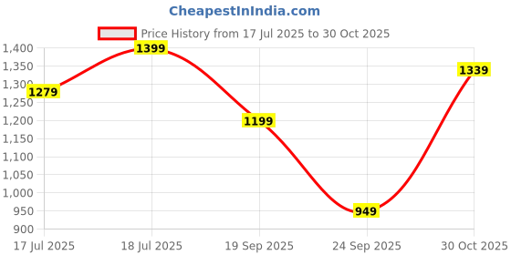 flipkart.com killer Men Cargos killer Price History Graph from 17 Jul 2025 to 30 Oct 2025