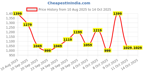 flipkart.com killer Men Cargos killer Price History Graph from 10 Aug 2025 to 14 Oct 2025