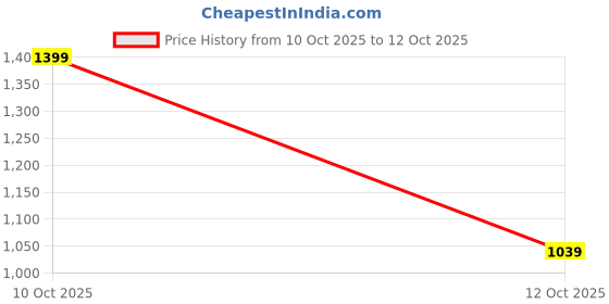 flipkart.com killer Men Cargos killer Price History Graph from 10 Oct 2025 to 12 Oct 2025