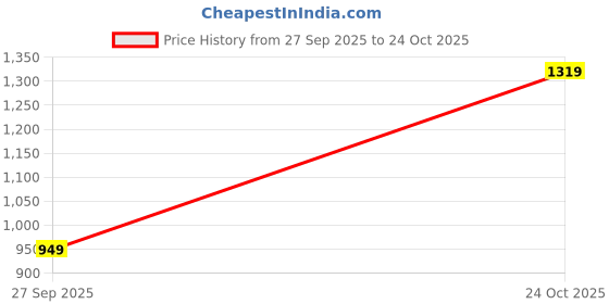 flipkart.com killer Men Cargos killer Price History Graph from 27 Sep 2025 to 24 Oct 2025