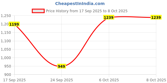 flipkart.com killer Men Cargos killer Price History Graph from 17 Sep 2025 to 8 Oct 2025