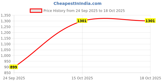 flipkart.com killer Men Cargos killer Price History Graph from 24 Sep 2025 to 18 Oct 2025