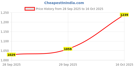 flipkart.com killer Men Cargos killer Price History Graph from 28 Sep 2025 to 16 Oct 2025