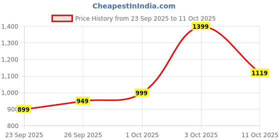 flipkart.com killer Men Cargos killer Price History Graph from 23 Sep 2025 to 11 Oct 2025