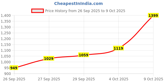 flipkart.com killer Men Cargos killer Price History Graph from 26 Sep 2025 to 9 Oct 2025