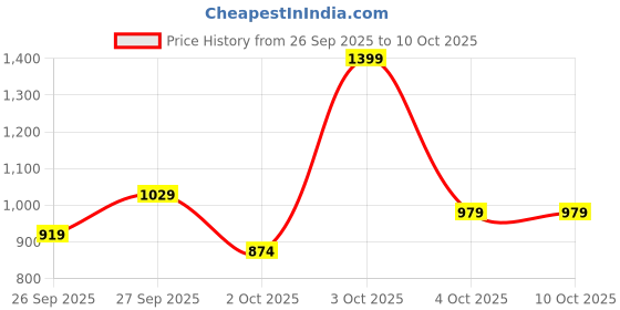 flipkart.com killer Men Cargos killer Price History Graph from 26 Sep 2025 to 9 Oct 2025