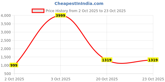flipkart.com killer Men Cargos killer Price History Graph from 2 Oct 2025 to 20 Oct 2025