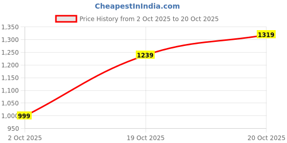 flipkart.com killer Men Cargos killer Price History Graph from 2 Oct 2025 to 20 Oct 2025