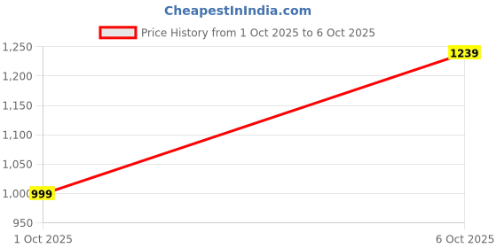 flipkart.com killer Men Cargos killer Price History Graph from 1 Oct 2025 to 6 Oct 2025