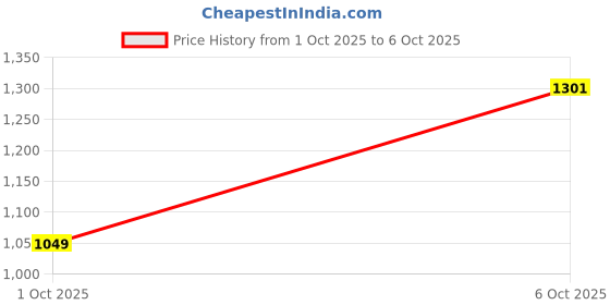 flipkart.com killer Men Cargos killer Price History Graph from 1 Oct 2025 to 6 Oct 2025
