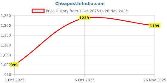 flipkart.com killer Men Cargos killer Price History Graph from 1 Oct 2025 to 26 Nov 2025