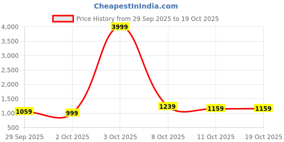 flipkart.com killer Men Cargos killer Price History Graph from 29 Sep 2025 to 18 Oct 2025