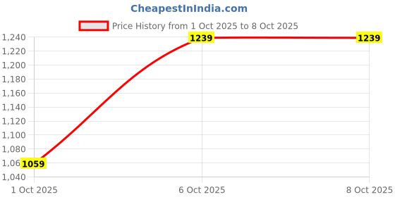 flipkart.com killer Men Cargos killer Price History Graph from 1 Oct 2025 to 8 Oct 2025
