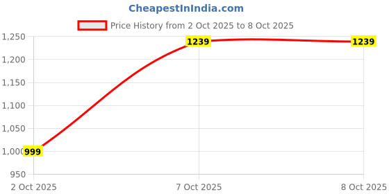 flipkart.com killer Men Cargos killer Price History Graph from 2 Oct 2025 to 7 Oct 2025