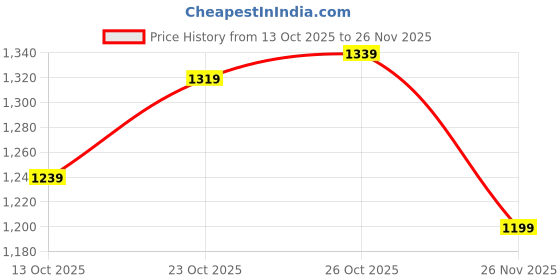 flipkart.com killer Men Cargos killer Price History Graph from 13 Oct 2025 to 26 Nov 2025