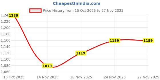 flipkart.com killer Men Cargos killer Price History Graph from 15 Oct 2025 to 27 Nov 2025