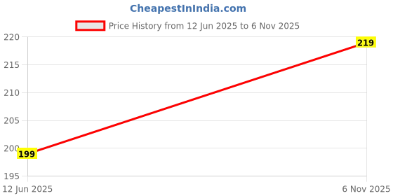 flipkart.com killer Men Casual, Formal Black Artificial Leather Belt killer Price History Graph from 12 Jun 2025 to 6 Nov 2025