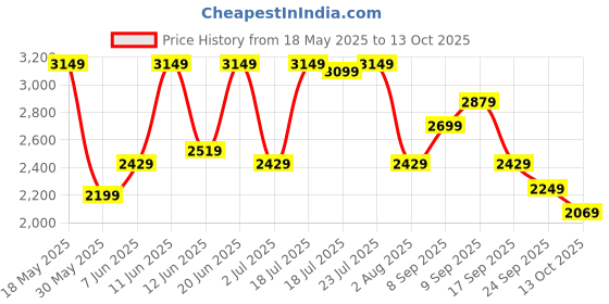 flipkart.com killer Men Checkered Single Breasted Casual Blazer killer Price History Graph from 18 May 2025 to 13 Oct 2025