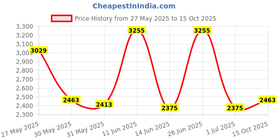 flipkart.com killer Men Checkered Single Breasted Casual Blazer killer Price History Graph from 27 May 2025 to 15 Oct 2025