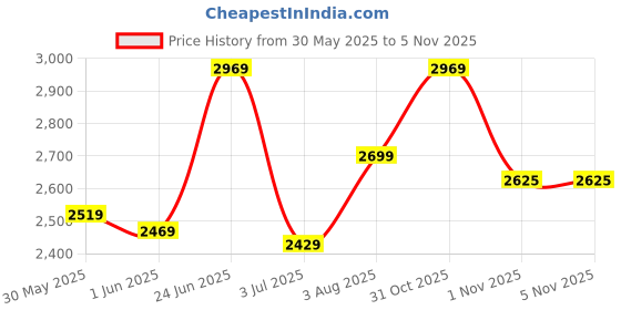 flipkart.com killer Men Checkered Single Breasted Casual Blazer killer Price History Graph from 30 May 2025 to 4 Nov 2025