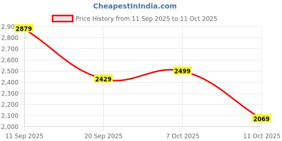 flipkart.com killer Men Checkered Single Breasted Casual Blazer killer Price History Graph from 11 Sep 2025 to 11 Oct 2025