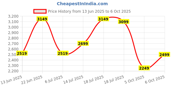 flipkart.com killer Men Checkered Single Breasted Casual Blazer killer Price History Graph from 13 Jun 2025 to 6 Oct 2025