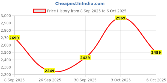 flipkart.com killer Men Checkered Single Breasted Casual Blazer killer Price History Graph from 8 Sep 2025 to 6 Oct 2025