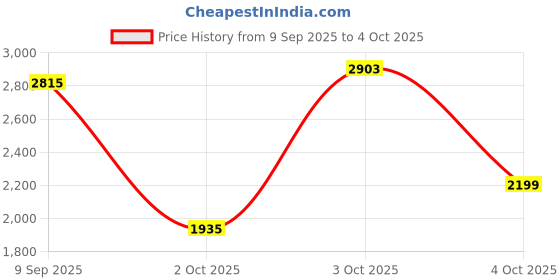 flipkart.com killer Men Checkered Single Breasted Casual Blazer killer Price History Graph from 9 Sep 2025 to 4 Oct 2025